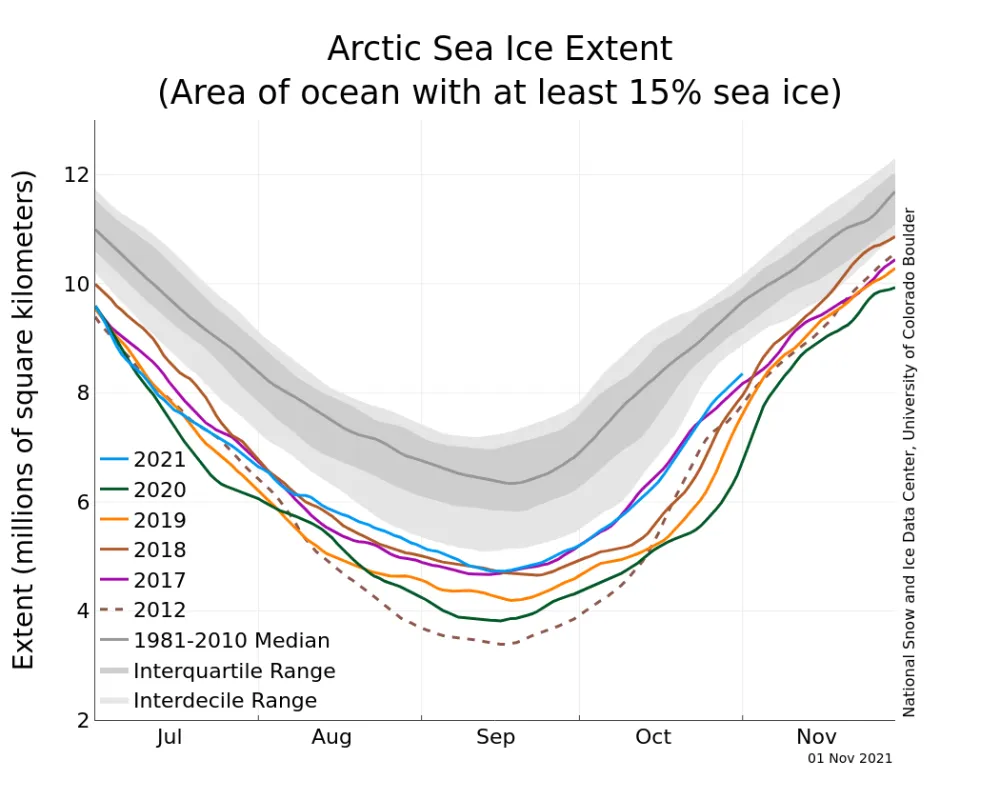 Line graph above shows Arctic sea ice extent as of November 1, 2021, along with daily ice extent data for four previous years and the record low year.