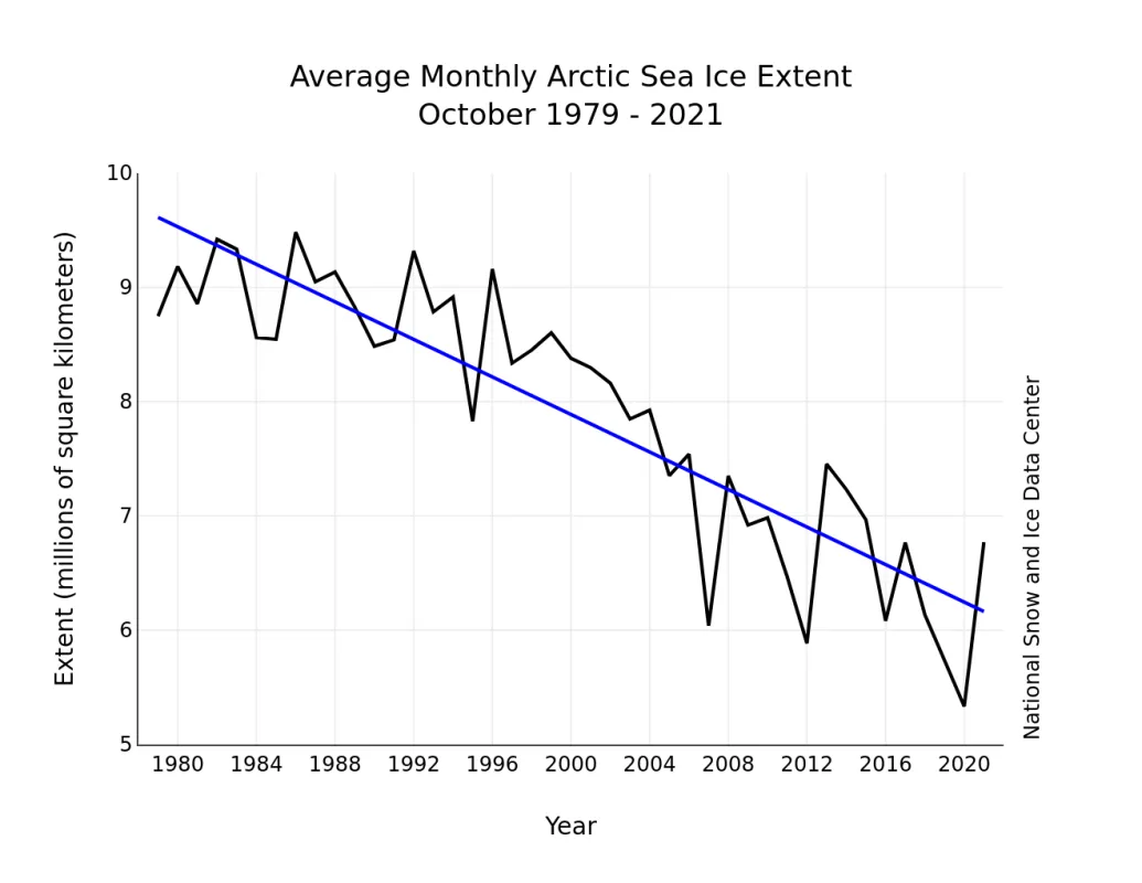 Line graph of monthly October ice extent for 1979 to 2021 shows a decline of 9.8 percent per decade.