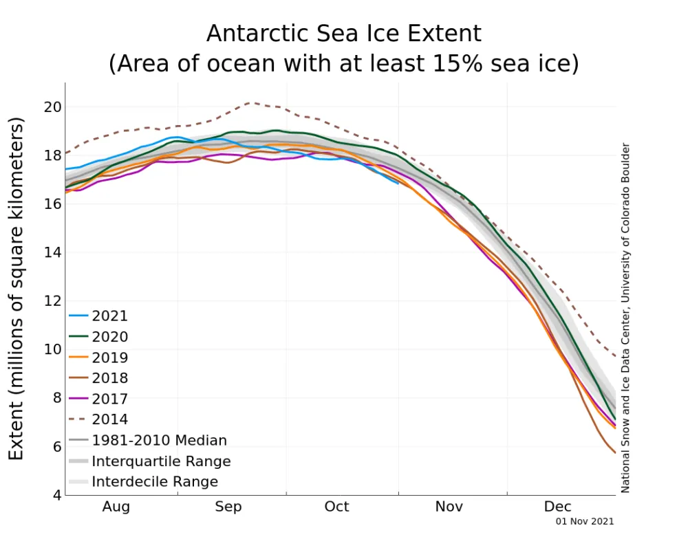 Line graph above shows Antarctic sea ice extent as of November 1, 2021, along with daily ice extent data for four previous years and the record low year. 