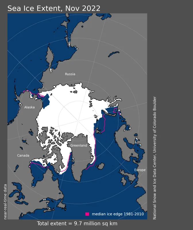 Arctic sea ice extent for November 2022 was 9.71 million square kilometers (3.75 million square miles).