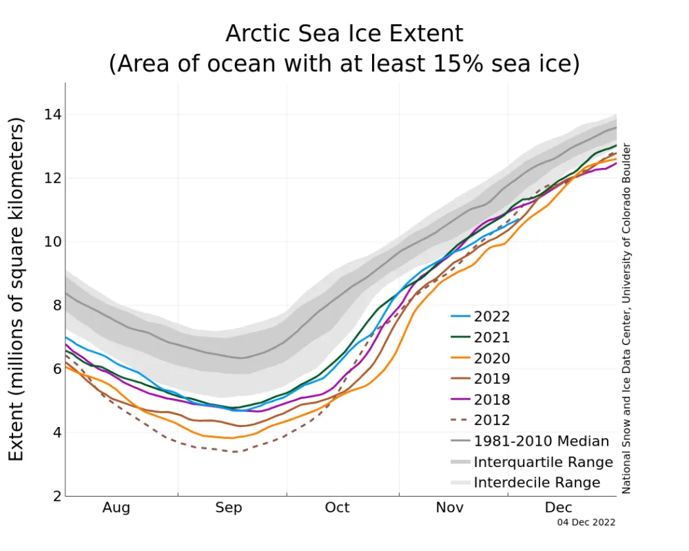 Line graph above shows Arctic sea ice extent as of December 4, 2022, along with daily ice extent data for four previous years and the record low year.