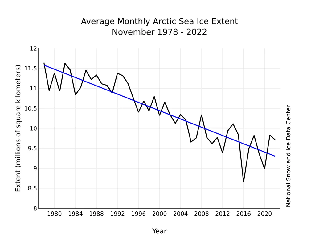 Line graph of monthly November ice extent for 1979 to 2022 shows a decline of 4.8 percent per decade.