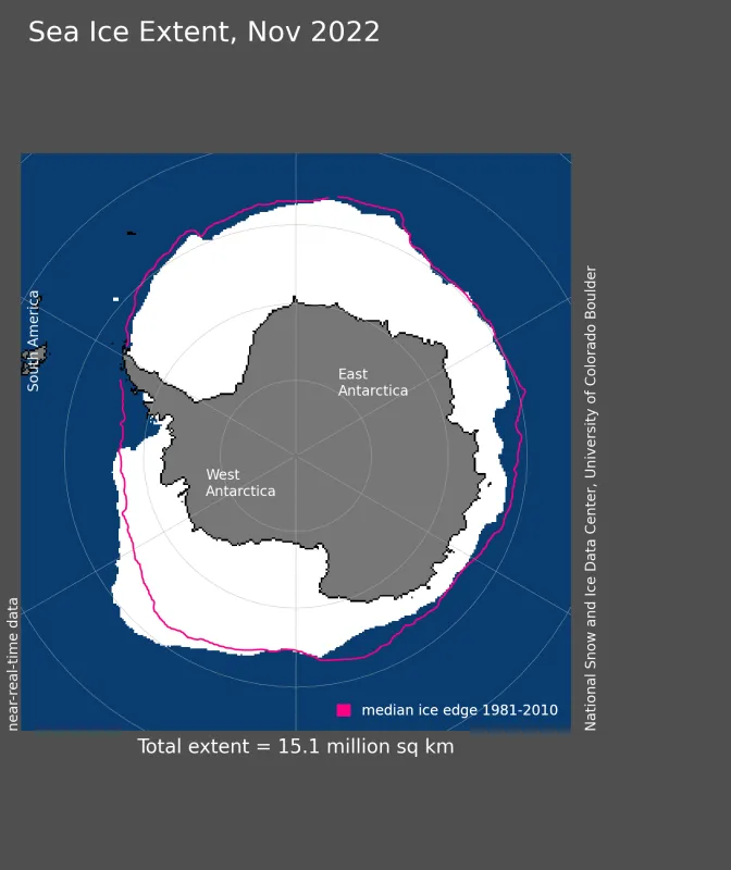 Antarctic sea ice extent for November 2022 was 15.06 million square kilometers (5.81 million square miles).