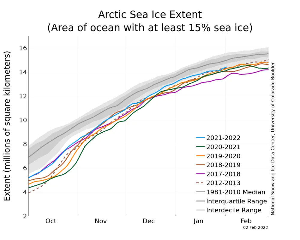 Graph above shows Arctic sea ice extent as of February 2, 2022, along with daily ice extent data for four previous years and the record low year.