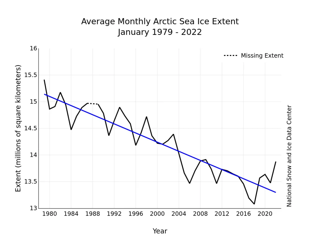 Graph of monthly January ice extent for 1979 to 2022 shows a decline of 3.0 percent per decade.