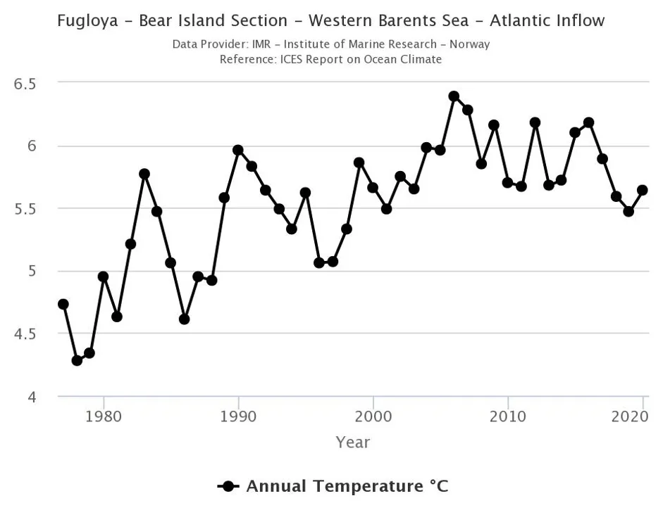 Annual ocean temperatures averaged between 50 and 200 meters (164 and 656 feet) depth from 1977 through 2020 showing the variation of ocean heat in the western Barents Sea.