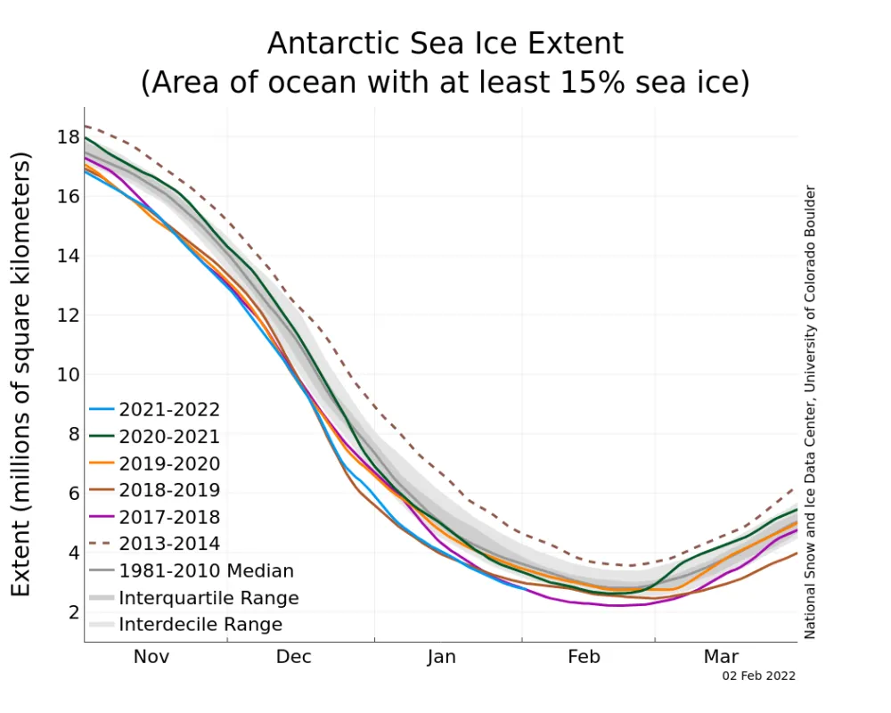 Graph above shows Antarctic sea ice extent as of February 2, 2022, along with daily ice extent data for five previous years. 2021 to 2022 is shown in blue, 2020 to 2021 in green, 2019 to 2020 in orange, 2018 to 2019 in brown, 2017 to 2018 in magenta, and 2013 to 2014 in dashed brown.