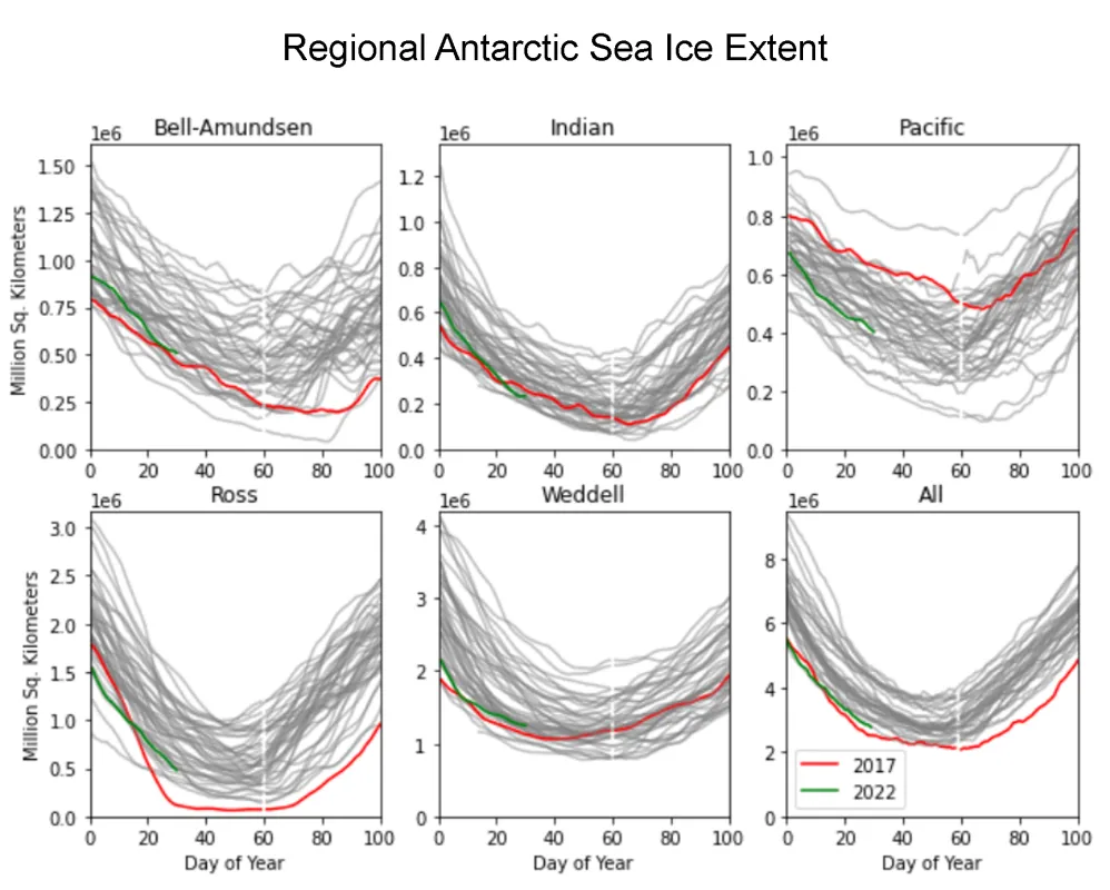 Graphs show Antarctic sea ice extent in square kilometers in five different regions as well as Antarctica’s overall sea ice extent.