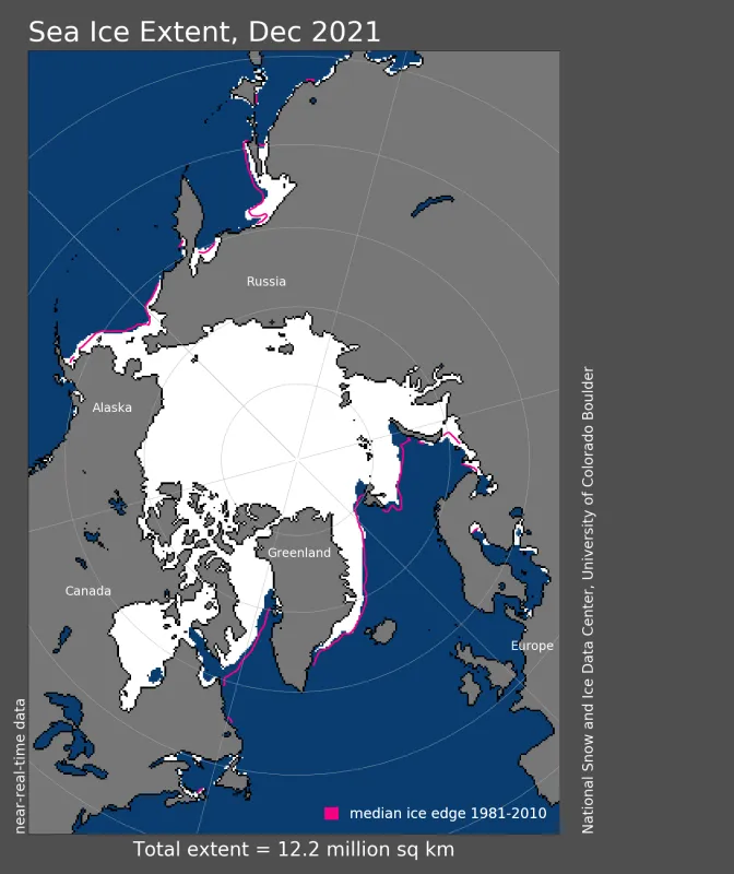 Arctic sea ice extent for December 2021 was 12.19 million square kilometers (4.71 million square miles).