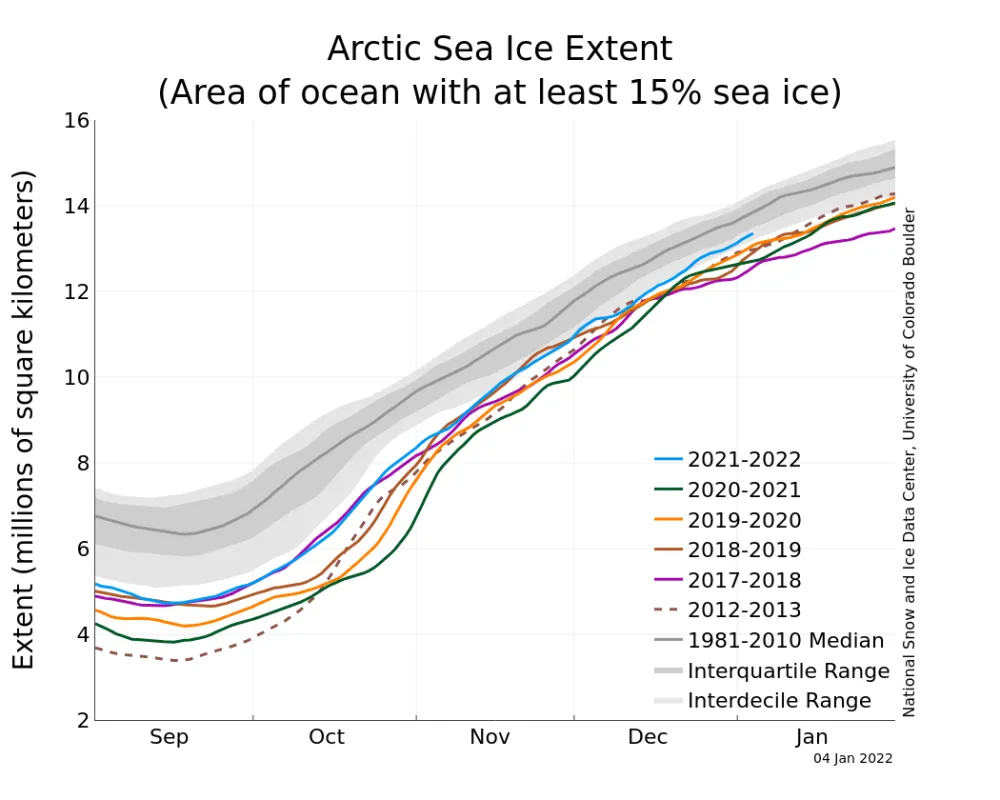 Line graph above shows Arctic sea ice extent as of January 4, 2022, along with daily ice extent data for four previous years and the record low year.