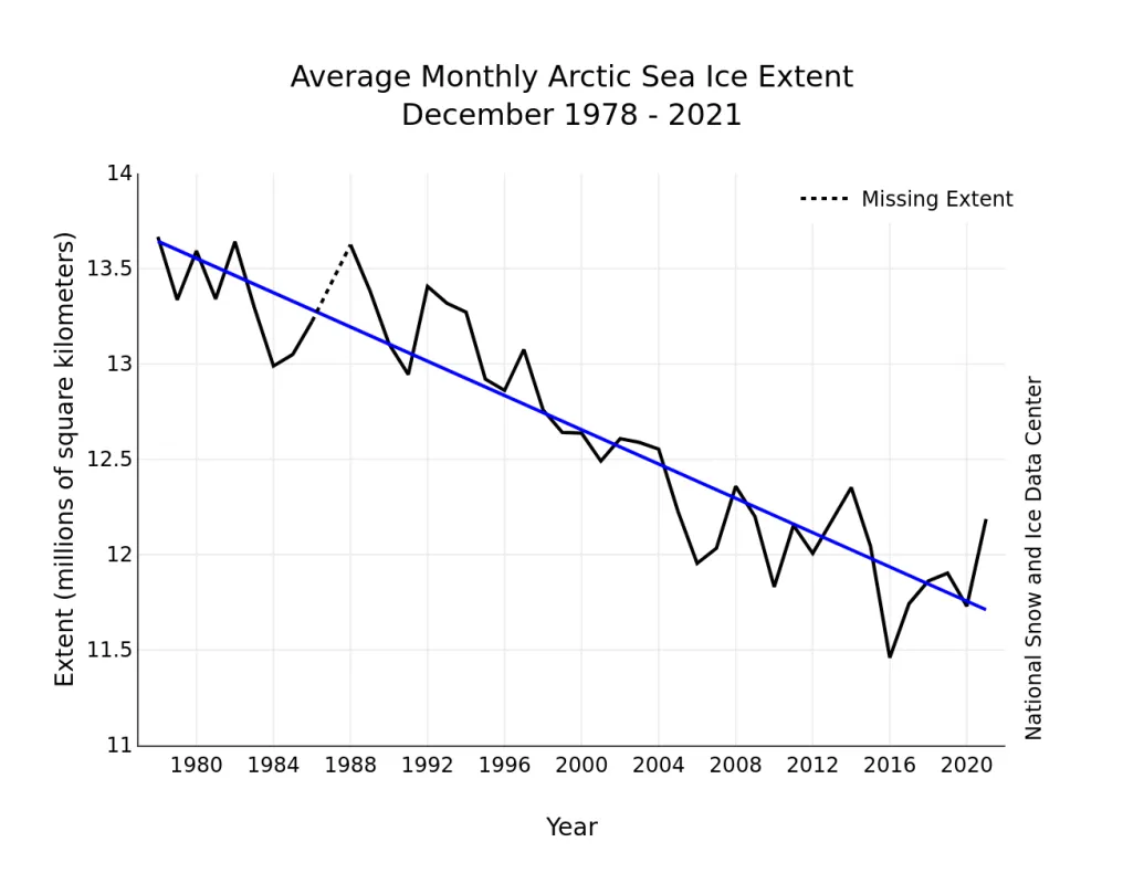 Line graph of monthly December ice extent for 1979 to 2021 shows a decline of 3.5 percent per decade.