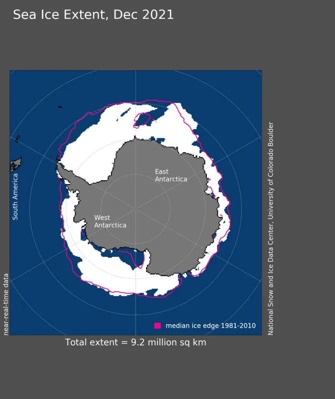 Antarctic sea ice extent for December 2021 was 9.2 million square kilometers (3.55 million square miles).