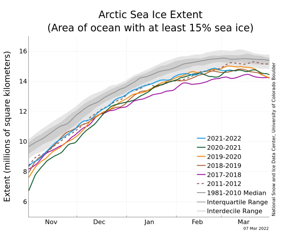 Line graph above shows Arctic sea ice extent as of March 7, 2022, along with daily ice extent data for four previous years and the record low year.