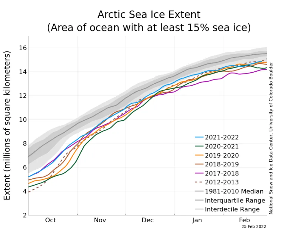 Line graph above shows Arctic sea ice extent on February 25, 2022, along with daily ice extent data for four previous years and the record low year. 2021 to 2022 is shown in blue, 2020 to 2021 in green, 2019 to 2020 in orange, 2018 to 2019 in brown, 2017 to 2018 in magenta, and 2012 to 2013 in dashed brown.