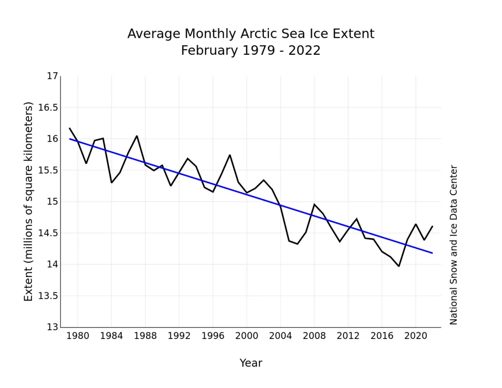 Line graph monthly February ice extent for 1979 to 2022 shows a decline of 2.8 percent per decade.