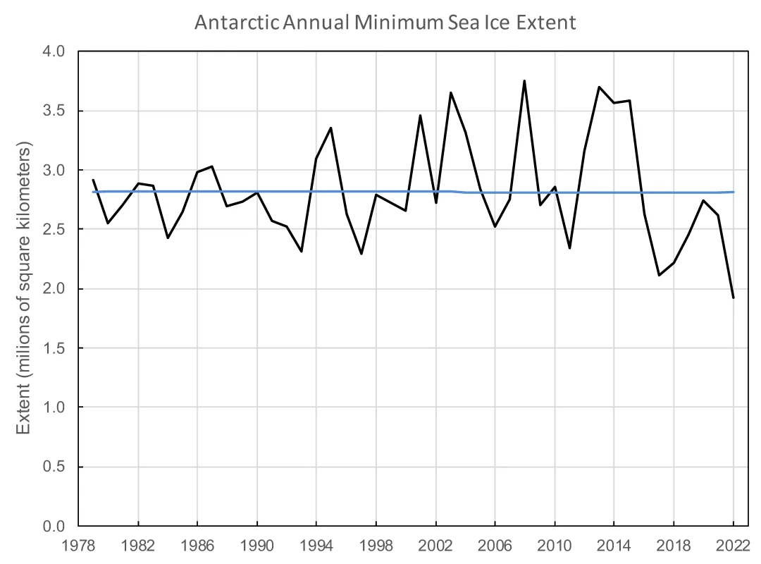 Plot shows the annual Antarctic minimum daily (5-day running average) extent for 1979 to 2022 (black) and the 1979 to 2022 trend line (blue).