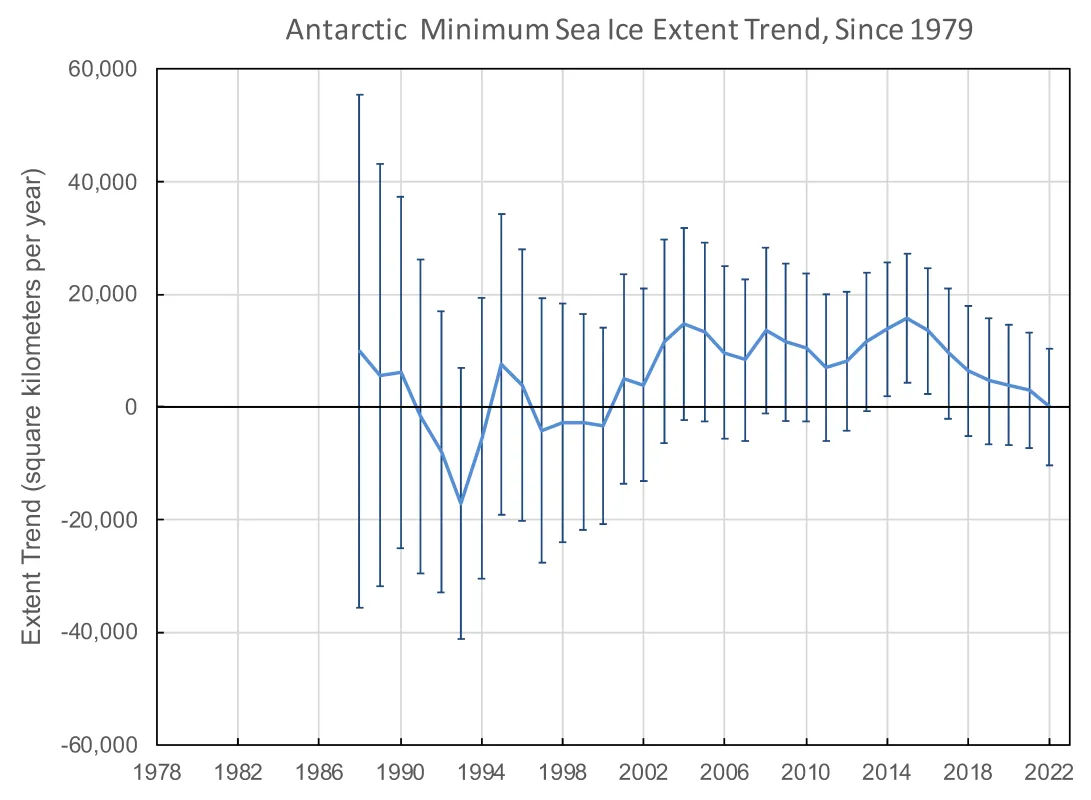 Plot shows the changes in the trend of seasonal sea ice minimums over the satellite record for Antarctic sea ice, beginning with the trend after ten years and proceeding year-by-year.