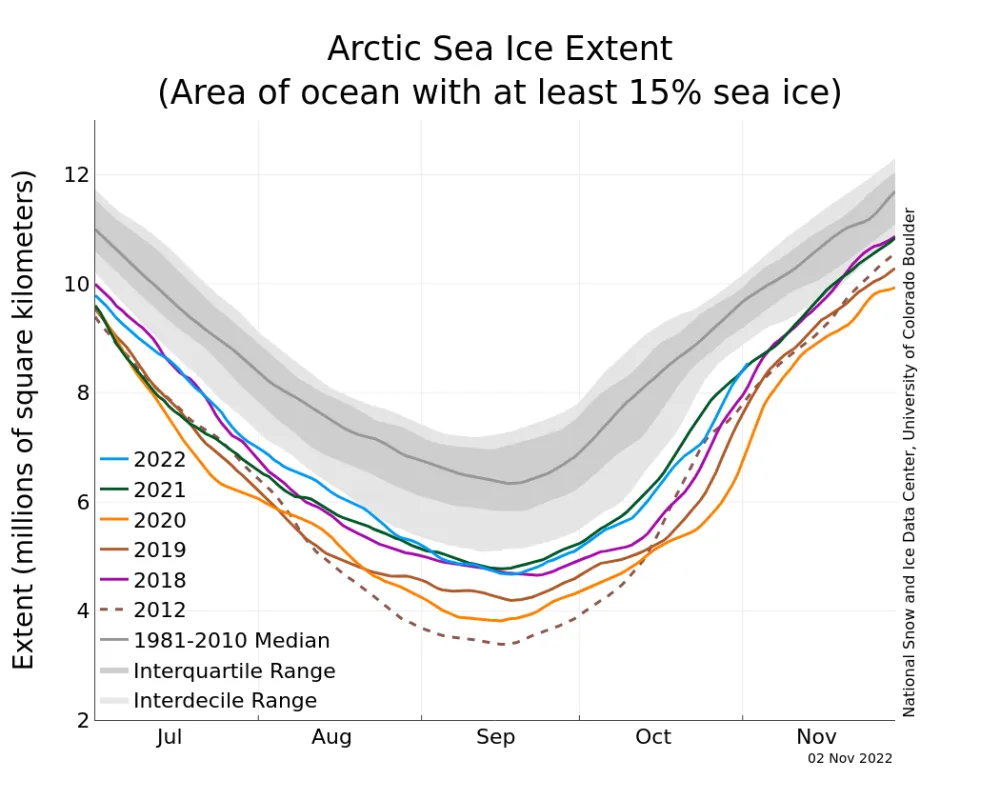 Line graph above shows Arctic sea ice extent as of November 2, 2022, along with daily ice extent data for four previous years and the record low year. 