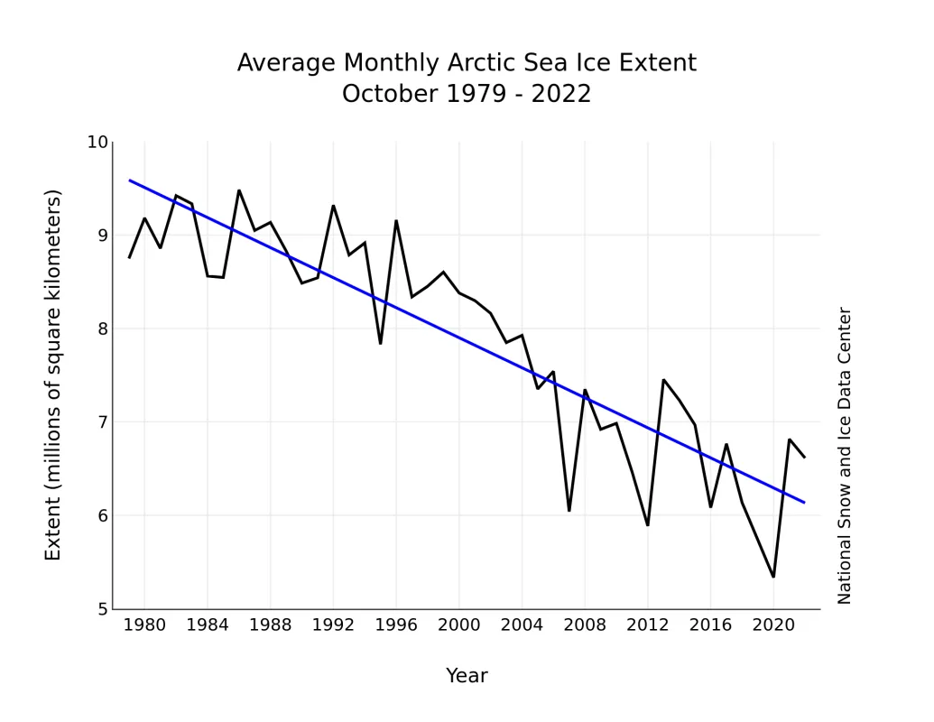 Line graph of monthly October ice extent for 1979 to 2022 shows a decline of 9.6 percent per decade.