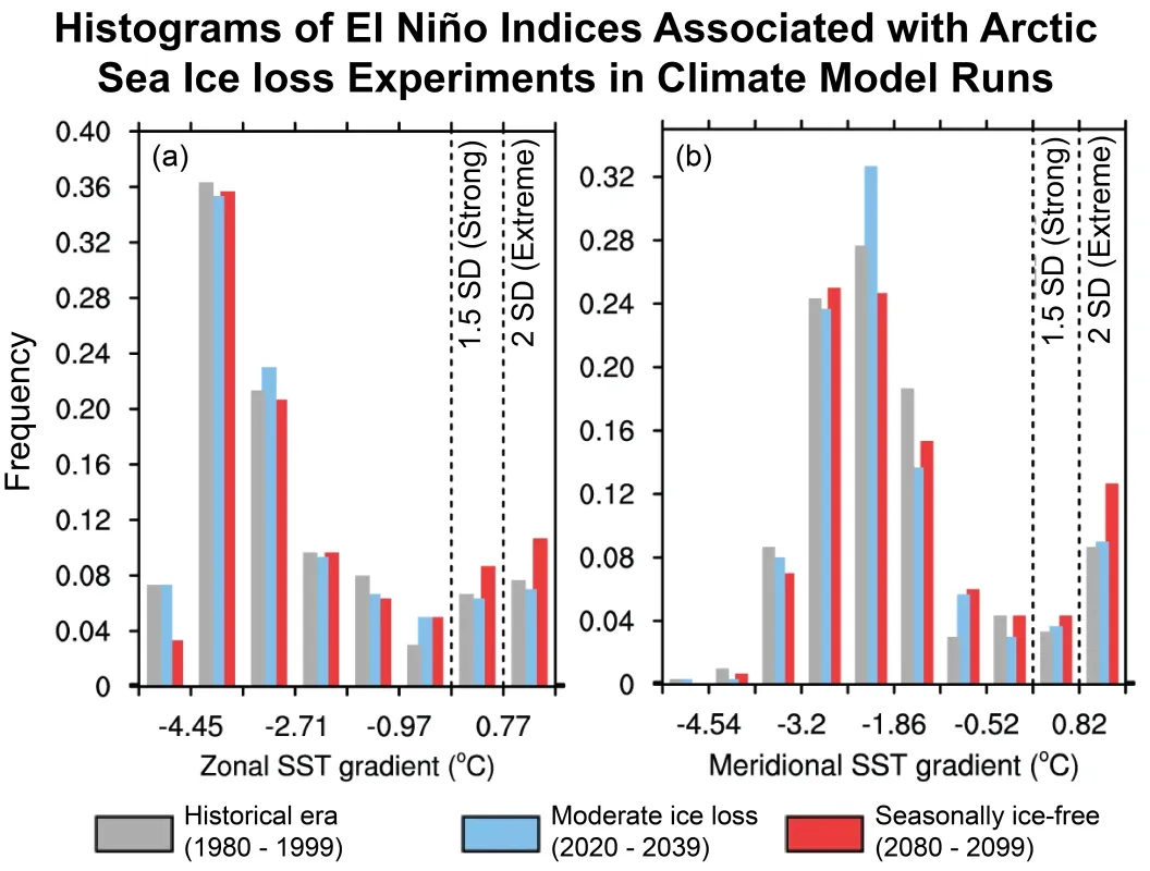 Plots show histograms of El Niño indices associated with Arctic sea ice loss experiments in climate model runs.