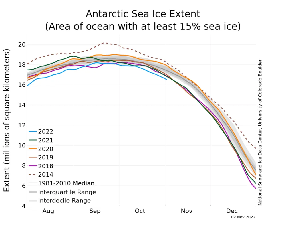 Line graph above shows Antarctic sea ice extent as of November 2, 2022, along with daily ice extent data for four previous years and the record high year.