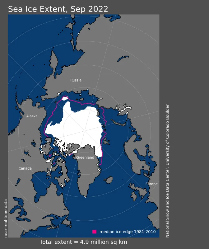 Arctic sea ice extent for September 2022 was 4.87 million square kilometers (1.88 million square miles).