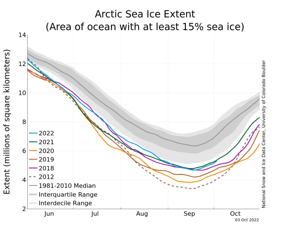 Line graph above shows Arctic sea ice extent as of October 3, 2022, along with daily ice extent data for four previous years and the record low year.