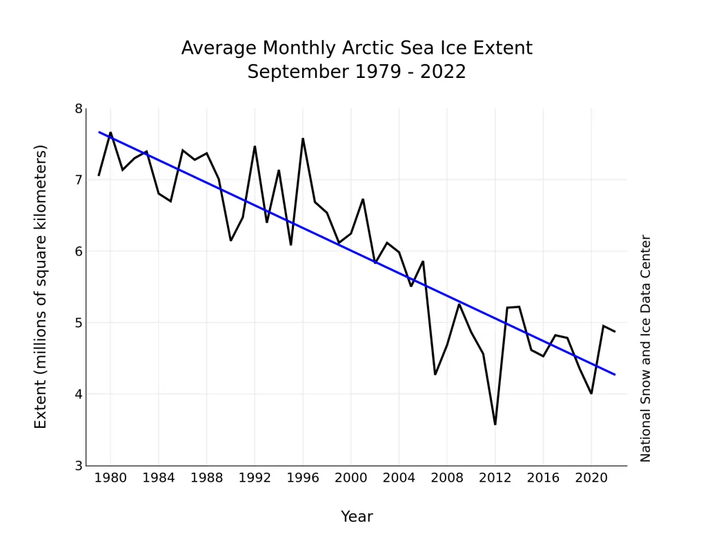 Monthly September ice extent for 1979 to 2022 shows a decline of 12.3 percent per decade.