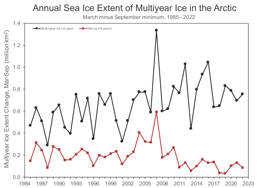 Line graph shows the annual change of multiyear and 4+ year-old ice over the summer melt season (mid-March to the September minimum) for 1985 to 2022.