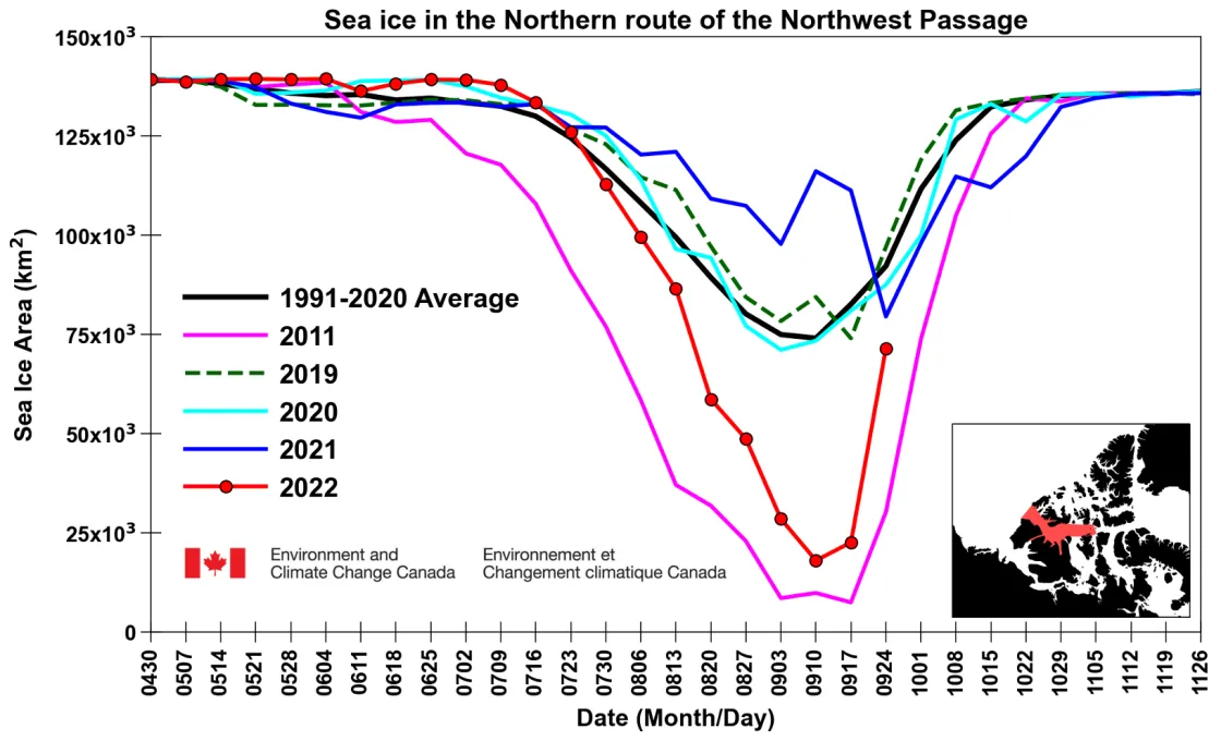 Line graph shows weekly sea ice extent in the Parry Channel, the red highlighted region in inset, based on Canadian Ice Service analyses for last four years, 2019 to 2022, the 2011 record low year, and the 1991 to 2020 average.