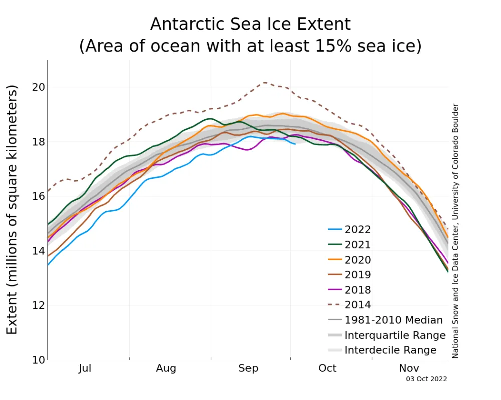 Line graph above shows Antarctic sea ice extent as of October 3, 2022, along with daily ice extent data for four previous years and the record high year.