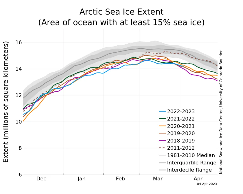 Line graph above shows Arctic sea ice extent as of April 4, 2023, along with daily ice extent data for four previous years and the record low year.