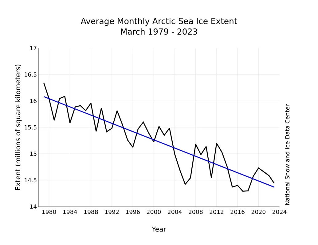 Monthly line graph of March ice extent for 1979 to 2023 shows a decline of 2.5 percent per decade.