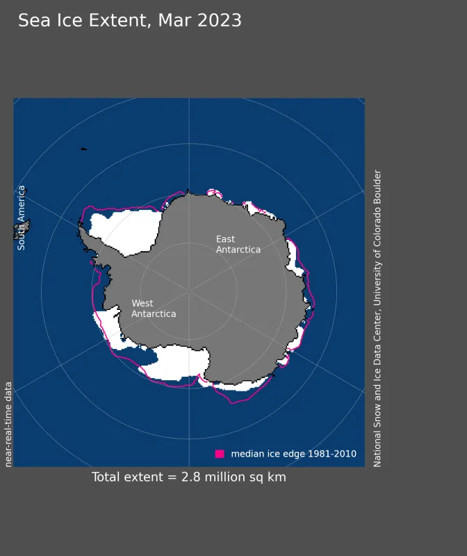 Antarctic sea ice extent for March 2023 was 2.80 million square kilometers (1.08 million square miles).