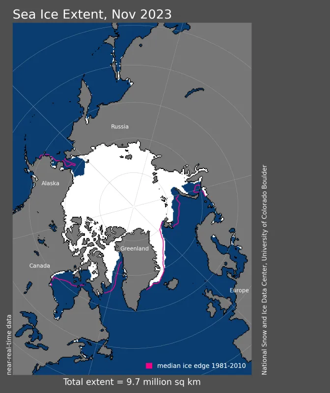 Arctic sea ice extent for November 2023 was 9.66 million square kilometers (3.73 million square miles).