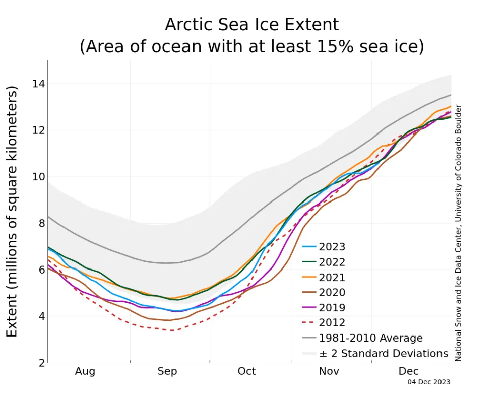 The line graph above shows Arctic sea ice extent as of December 4, 2023, along with daily ice extent data for four previous years and the record low year. 