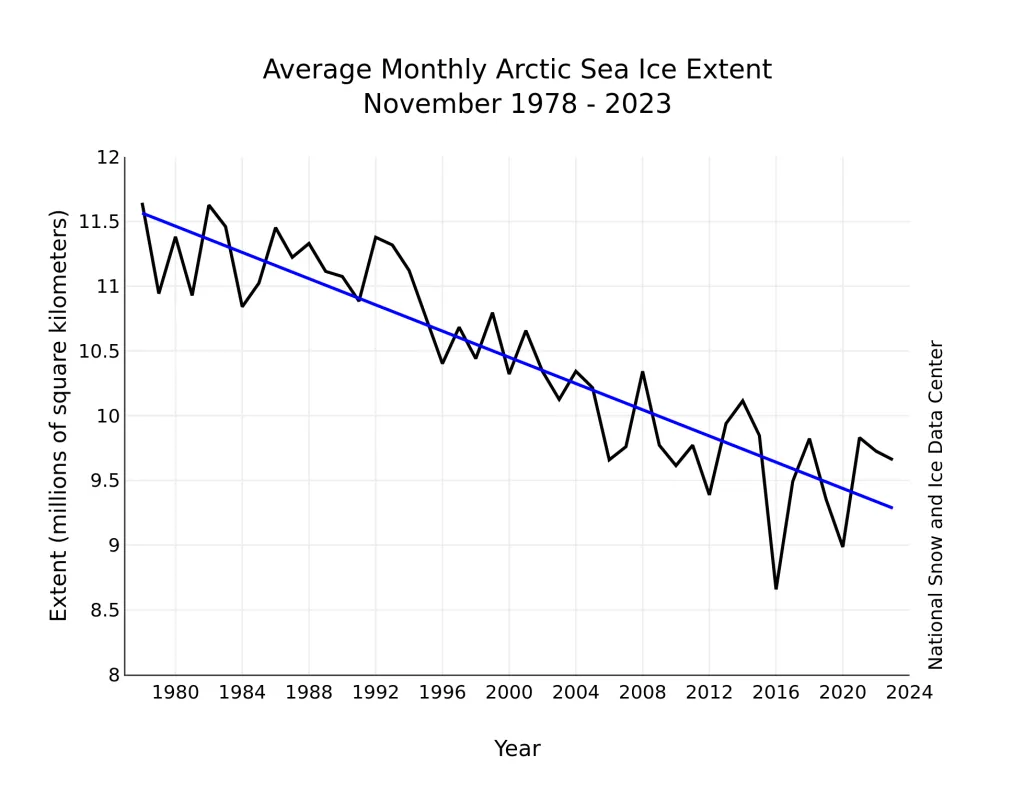 Line graph of monthly November ice extent for 1979 to 2023 shows a decline of 4.7 percent per decade.