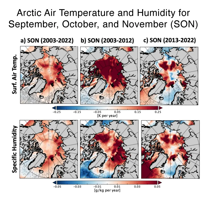 The top row of maps shows trends for surface air temperature during Autumn (September, October, November [SON]), and the bottom row shows specific humidity during the same period.