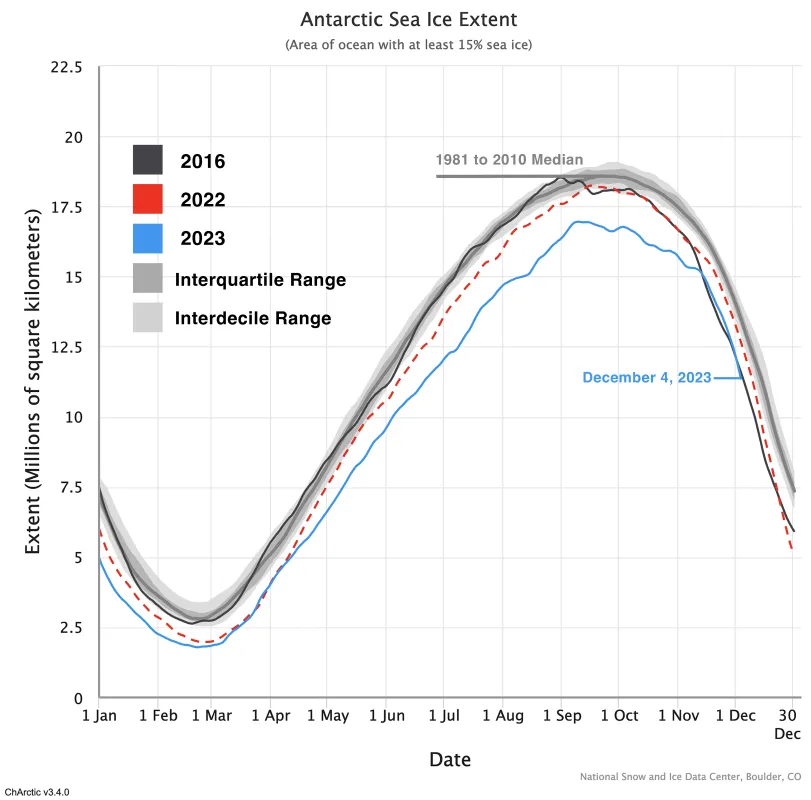 The line graph above shows Antarctic sea ice extent as of December 4, 2023, along with daily ice extent data for 2016 and 2022, the second lowest year.