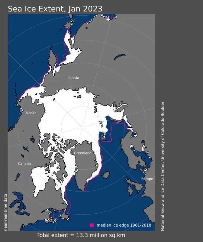  Arctic sea ice extent for January 2023 was 13.35 million square kilometers (5.15 million square miles).