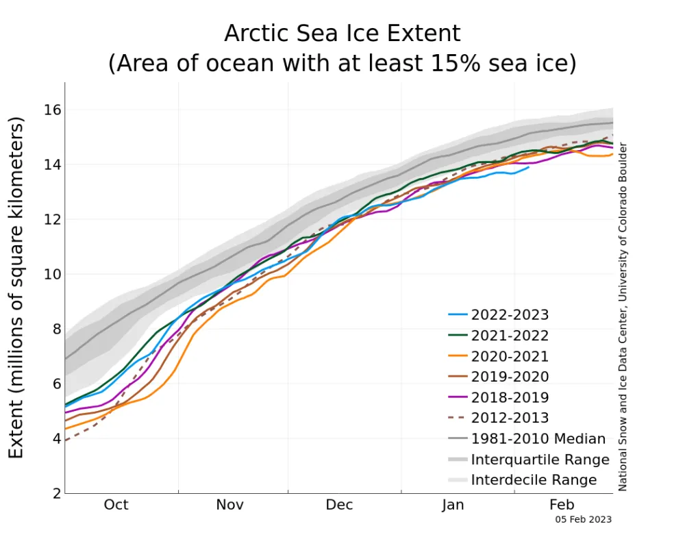 Line graph above shows Arctic sea ice extent as of February 5, 2023, along with daily ice extent data for four previous years and the record low year.