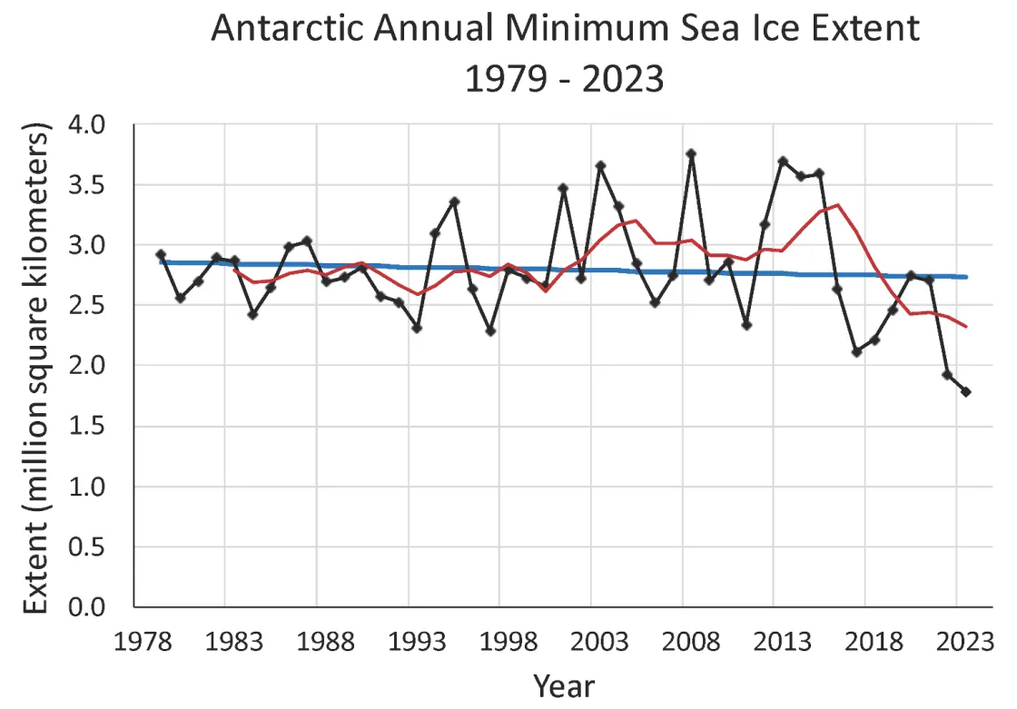 Line graph shows Antarctic annual sea ice minimum extent, depicted as black diamonds, from 1979 to 2023, based on a 5-day running average of daily extent.