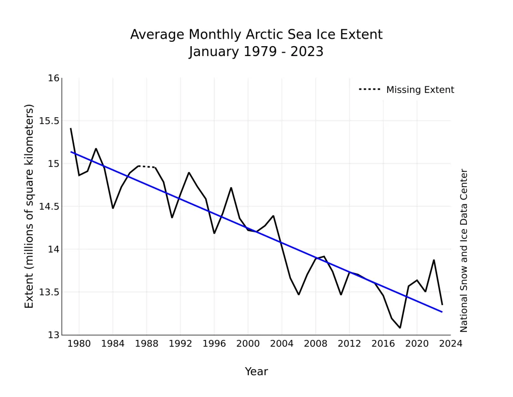 Line graph of monthly January ice extent for 1979 to 2023 shows a decline of 3.0 percent per decade.