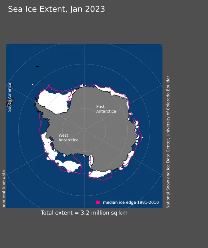 Antarctic sea ice extent for January 2023 was 3.23 million square kilometers (1.25 million square miles).