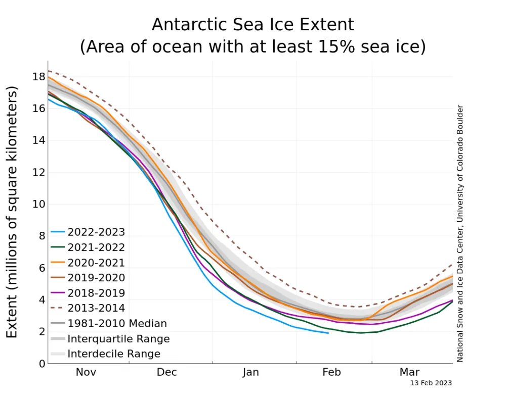 Line graph above shows Antarctic sea ice extent as of February 13, 2023, along with daily ice extent data for four previous years and the record high year.