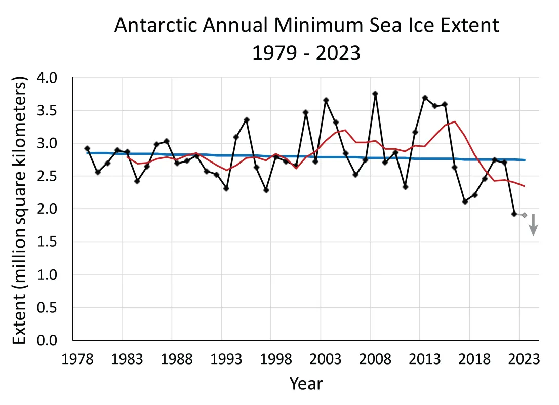 Line graph shows Antarctic annual sea ice minimum extent, depicted as black diamonds, from 1979 to 2023, based on a 5-day running average of daily extent.