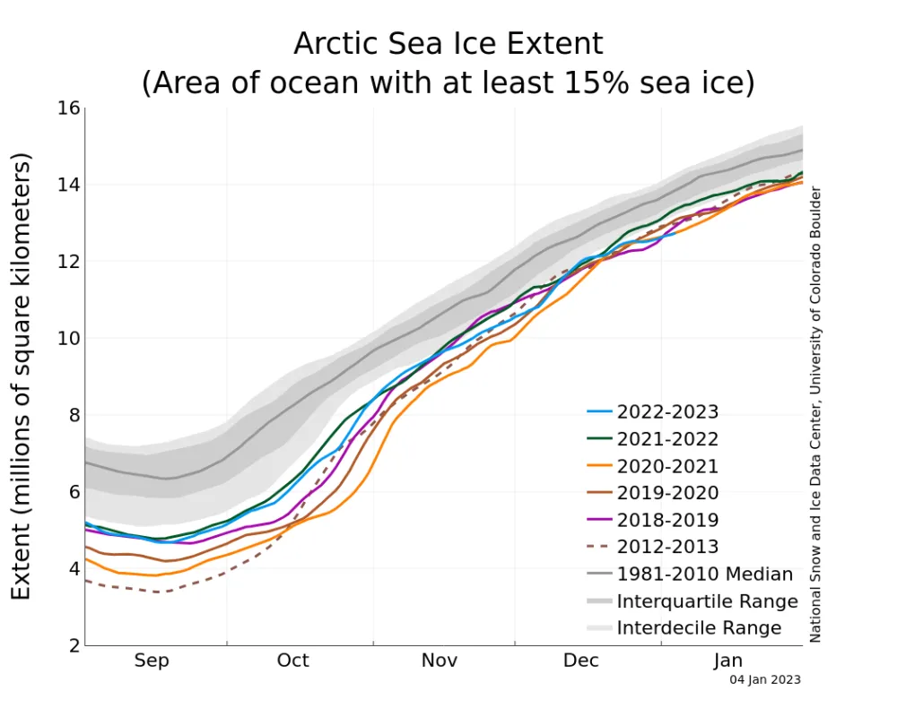 Line graph above shows Arctic sea ice extent as of January 4, 2023, along with daily ice extent data for four previous years and the record low year.