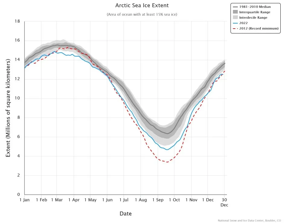 Line graph above shows Arctic sea ice extent for 2022 (blue line) and 2012, the record minimum year (dashed red line).