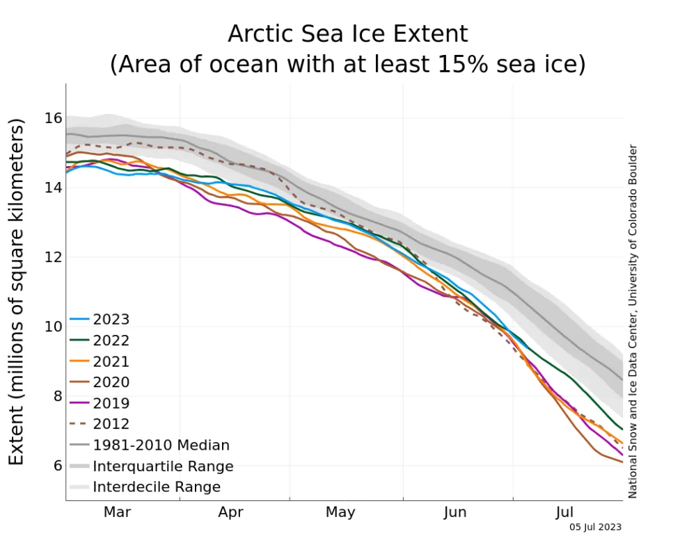 Line graph above shows Arctic sea ice extent as of July 5, 2023, along with daily ice extent data for four previous years and the record low year.