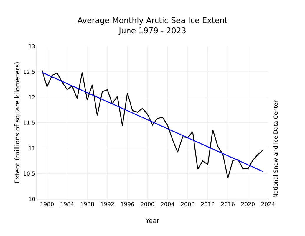 Line graph of monthly June sea ice extent for 1979 to 2023 shows a decline of 3.8 percent per decade.